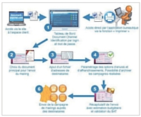 Un exemple de traitement des processus dans Document channel.