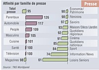 - Certains supports de presse plaisent particulièrement aux acheteurs de shampooing antipelliculaire, notamment les titres parentaux, la presse automobile, people et masculine.
