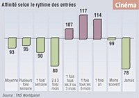- Les salles obscures séduisent peu les acheteurs de shampooing antipelliculaire. Ceux-ci ne s'y rendent en général qu'une à deux fois par an.