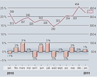 MarketingScan fournit, en exclusivité pour Marketing Magazine, depuis 1996, son Baromètre sur l'évolution des dépenses mensuelles en GMS. Depuis janvier 2001, les résultats intègrent les données issues du dispositif du Mans, en plus de celui d'Angers. Soit au total un panel de 9000 foyers représentatifs et 23 magasins (soit plus de 110000 m2).