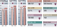 Source: TNS Media Intelligence/pige radio décembre 2010 vs 2009 Inclus France Inter et France info. Médiamétrie 126000 radio novembre-décembre. Cible ensemble 13 ans et +. Moyenne base annonceur.