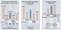 Dans chaque numéro de Marketing Magazine, Nielsen fournit un éclairage sur l'évolution d'un marché de produits de grande consommation. Et ce, sur le plan européen, grâce à ses bases de données harmonisées, issues de ses panels distributeurs.