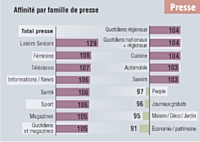Les acheteurs de margarine oméga 3 surconsomment la presse et en particulier les magazines de loisirs seniors.
