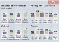 Ces consommateurs ont une forte affinité avec la TV, en particulier en milieu de journée.