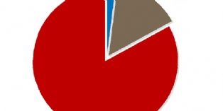 A la question Souhaitez-vous voir se développer la publicité sur les réseaux sociaux, les sondés répondent très majoritairement, non.