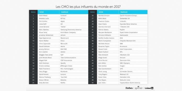 Qui sont les 50 directeurs marketing les plus influents ?