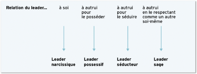 Source : d'après Frédéric Leroy, Bernard Garrette, Pierre Dussauge, Rodolphe Durand, Laurence Lehmann-Ortega, dir., Strategor, Dunod, 6e édition, 2013.